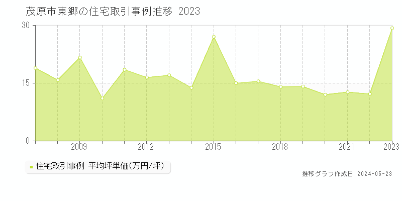 茂原市東郷の住宅取引事例推移グラフ 