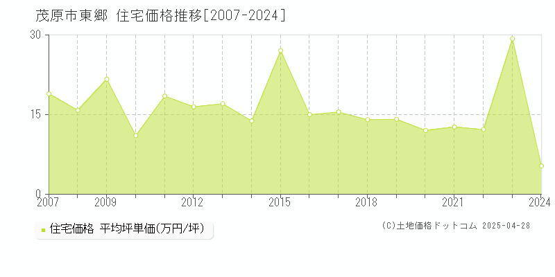 茂原市東郷の住宅取引事例推移グラフ 