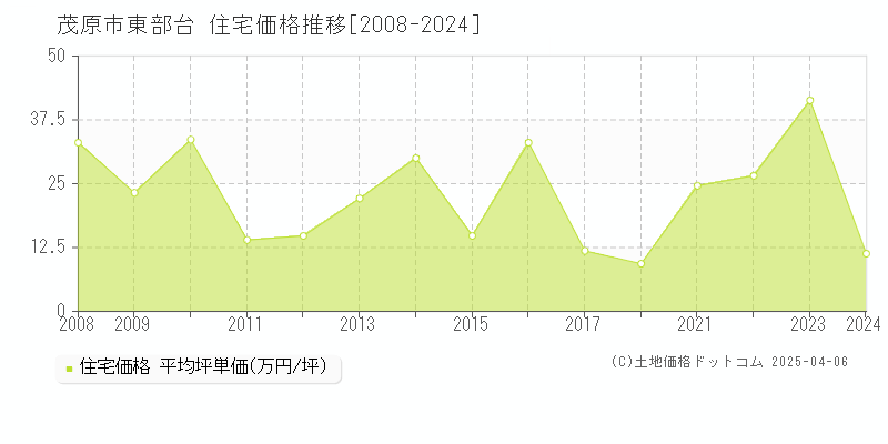 茂原市東部台の住宅価格推移グラフ 