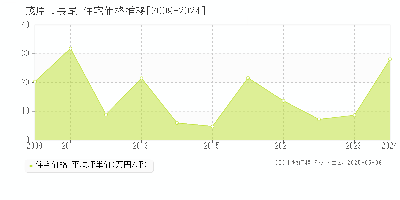 長尾(茂原市)の住宅価格推移グラフ(坪単価)[2009-2024年]