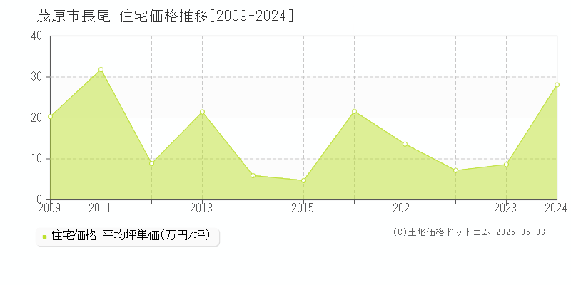 茂原市長尾の住宅価格推移グラフ 