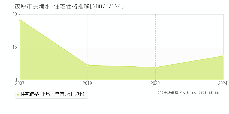 長清水(茂原市)の住宅価格推移グラフ(坪単価)[2007-2024年]