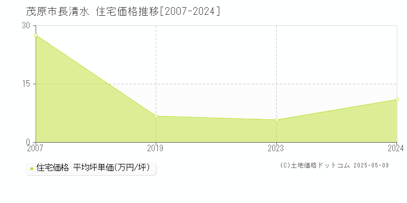 茂原市長清水の住宅価格推移グラフ 