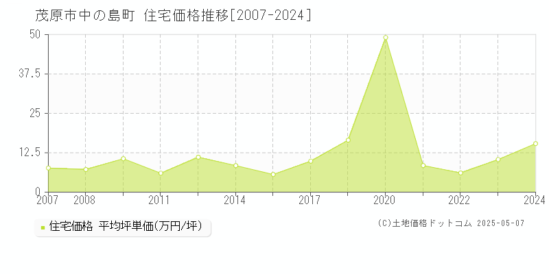 中の島町(茂原市)の住宅価格推移グラフ(坪単価)[2007-2024年]