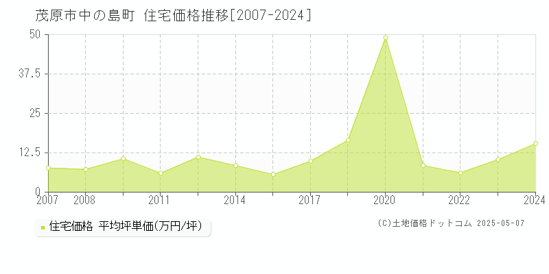 茂原市中の島町の住宅価格推移グラフ 