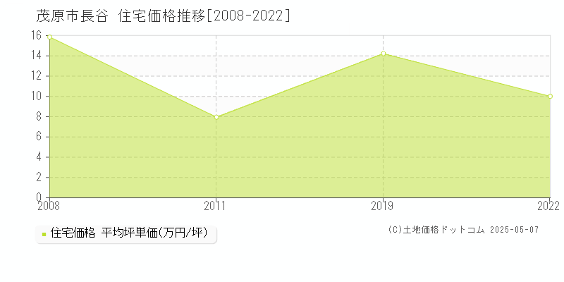 長谷(茂原市)の住宅価格推移グラフ(坪単価)[2008-2022年]