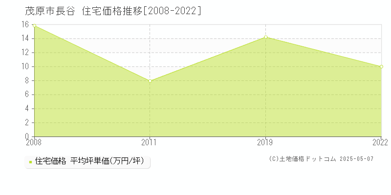 茂原市長谷の住宅価格推移グラフ 