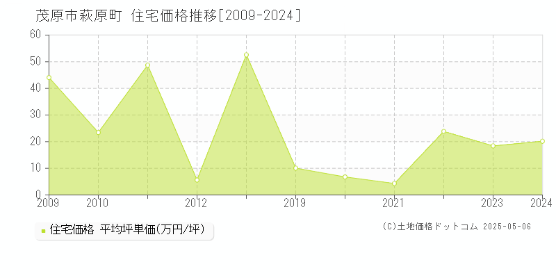 萩原町(茂原市)の住宅価格推移グラフ(坪単価)[2009-2024年]