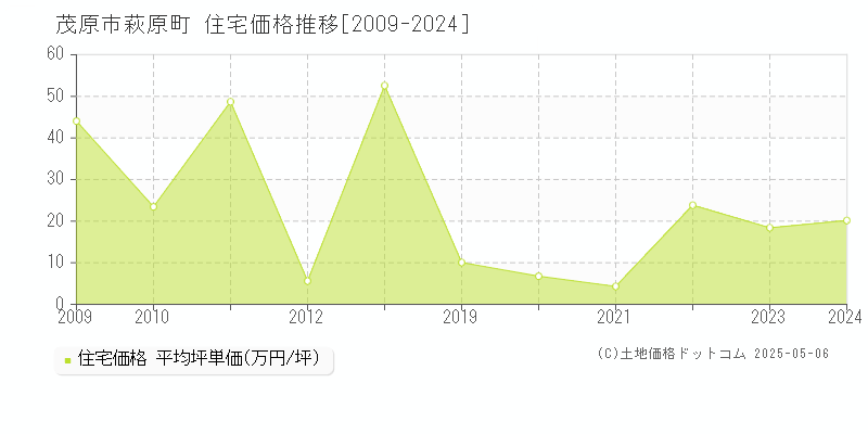 茂原市萩原町の住宅価格推移グラフ 