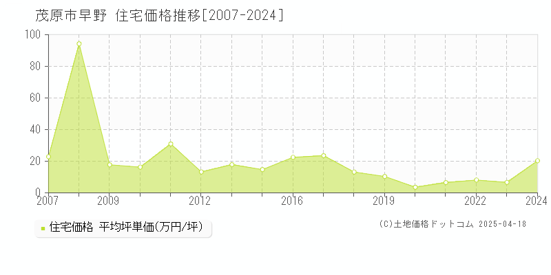 茂原市早野の住宅価格推移グラフ 