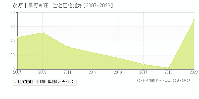 早野新田(茂原市)の住宅価格推移グラフ(坪単価)[2007-2023年]