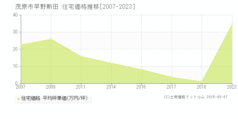 茂原市早野新田の住宅価格推移グラフ 