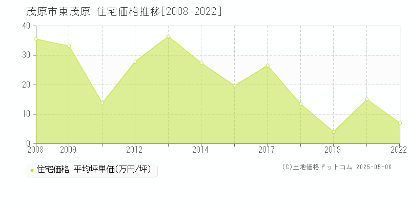 東茂原(茂原市)の住宅価格推移グラフ(坪単価)[2008-2022年]