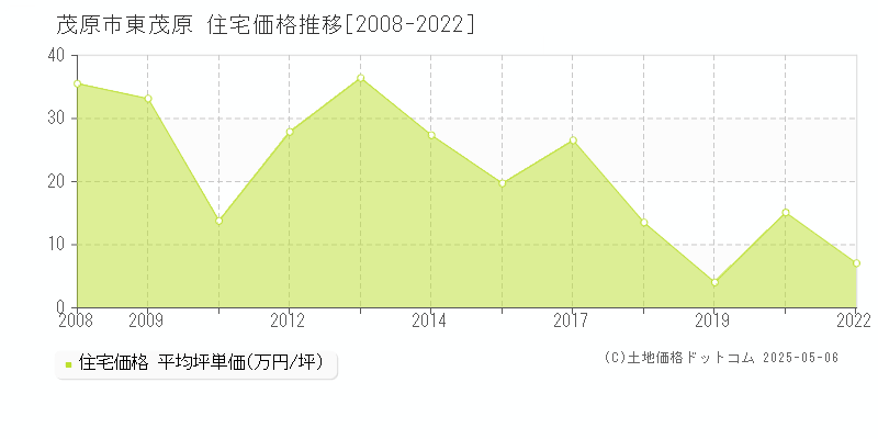 茂原市東茂原の住宅価格推移グラフ 