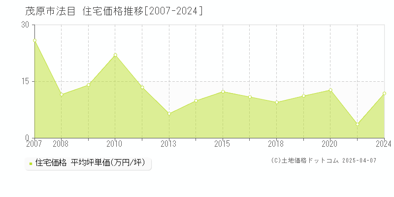 茂原市法目の住宅価格推移グラフ 