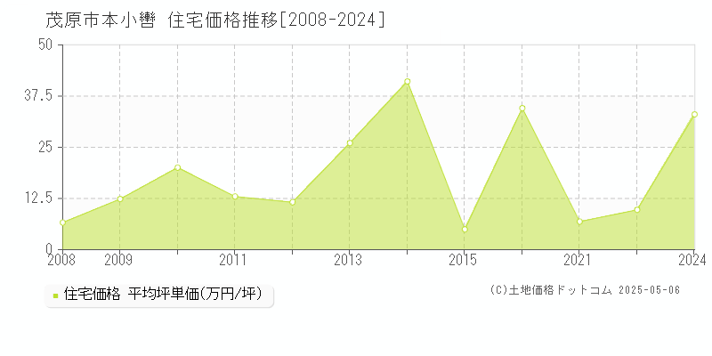 本小轡(茂原市)の住宅価格推移グラフ(坪単価)[2008-2024年]