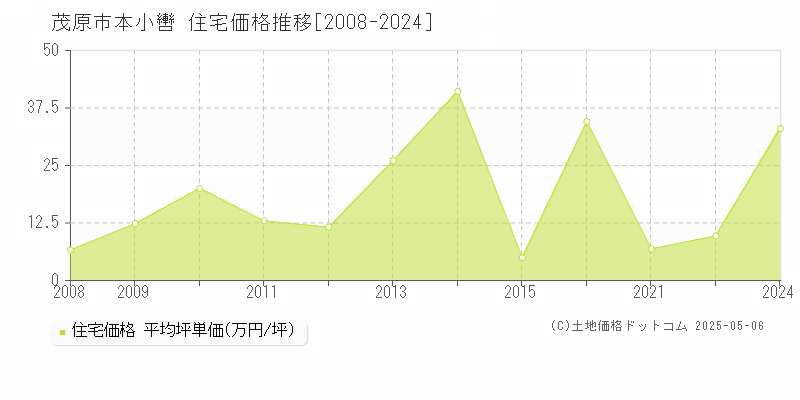 茂原市本小轡の住宅価格推移グラフ 