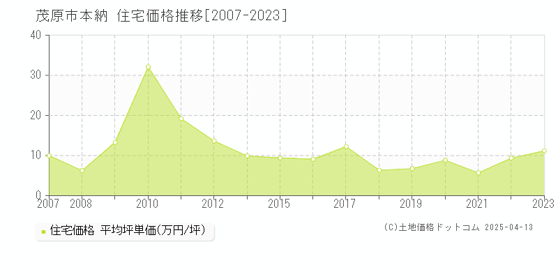 茂原市本納の住宅価格推移グラフ 