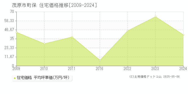町保(茂原市)の住宅価格推移グラフ(坪単価)[2009-2024年]