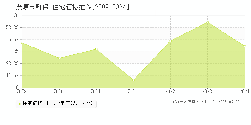 茂原市町保の住宅取引事例推移グラフ 