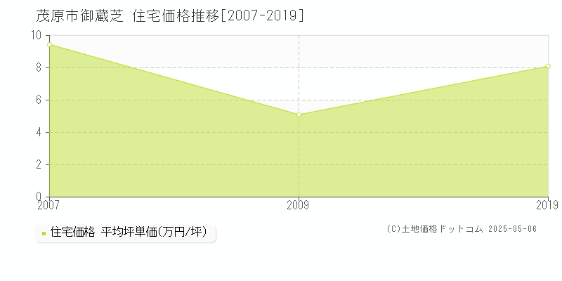 御蔵芝(茂原市)の住宅価格推移グラフ(坪単価)[2007-2019年]