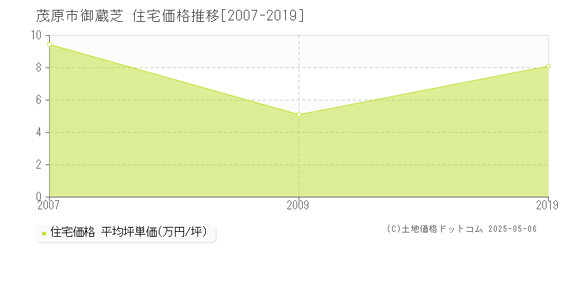 茂原市御蔵芝の住宅価格推移グラフ 