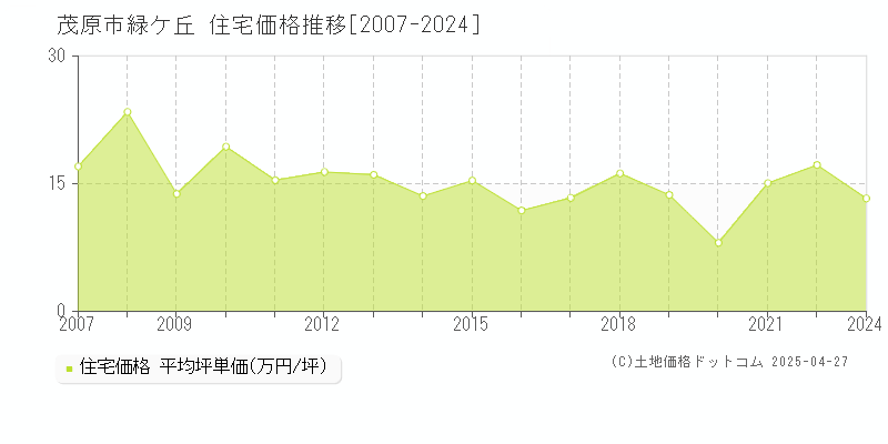 茂原市緑ケ丘の住宅価格推移グラフ 