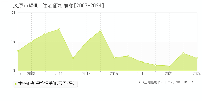 緑町(茂原市)の住宅価格推移グラフ(坪単価)[2007-2024年]