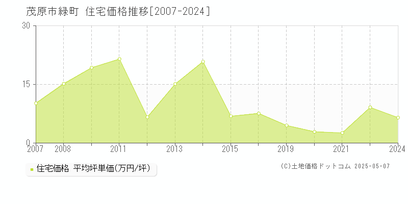 茂原市緑町の住宅価格推移グラフ 