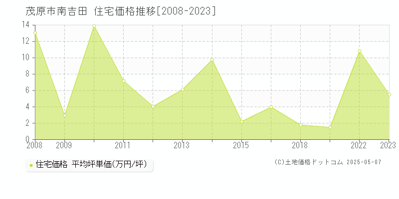 南吉田(茂原市)の住宅価格推移グラフ(坪単価)[2008-2023年]