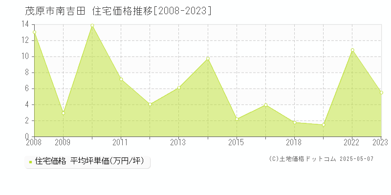 茂原市南吉田の住宅価格推移グラフ 