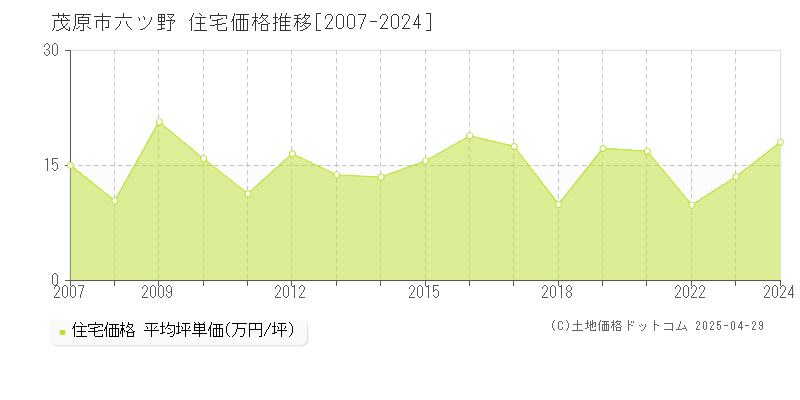 茂原市六ツ野の住宅価格推移グラフ 