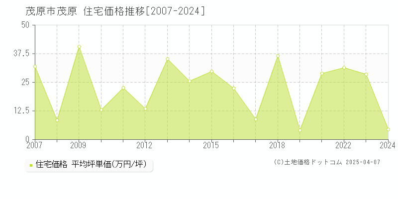 茂原市茂原の住宅価格推移グラフ 