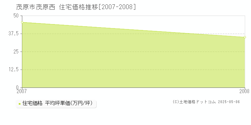茂原西(茂原市)の住宅価格推移グラフ(坪単価)[2007-2008年]