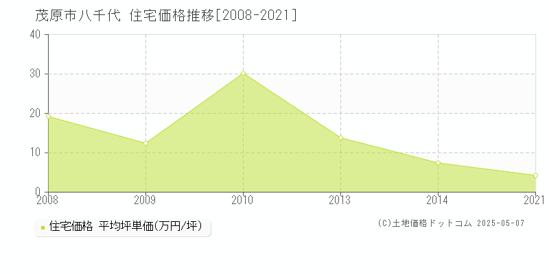 八千代(茂原市)の住宅価格推移グラフ(坪単価)[2008-2021年]