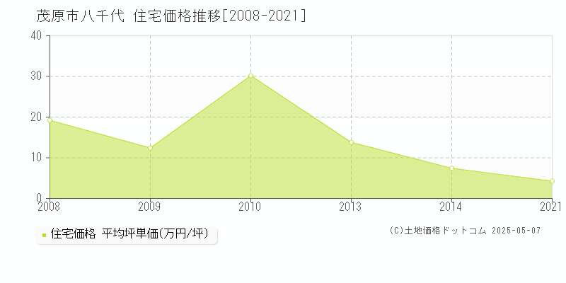 茂原市八千代の住宅価格推移グラフ 