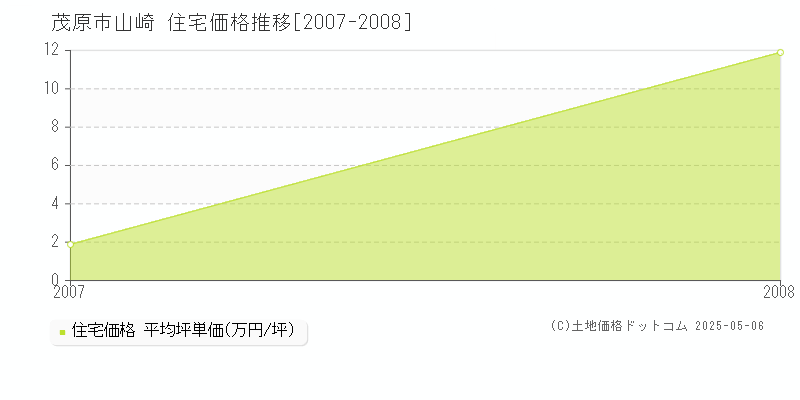 山崎(茂原市)の住宅価格推移グラフ(坪単価)[2007-2008年]