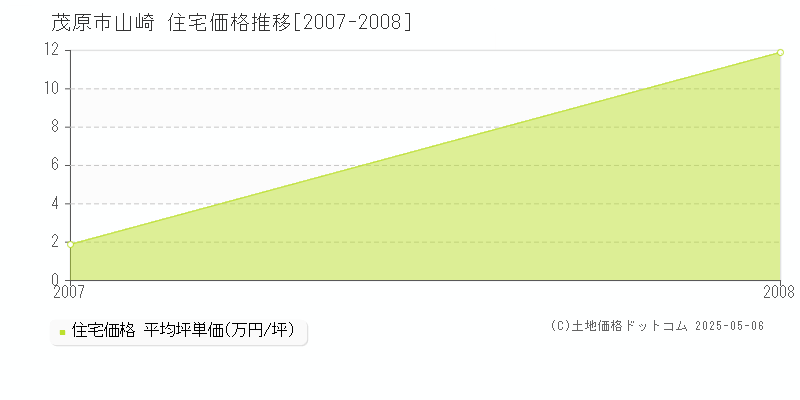 茂原市山崎の住宅価格推移グラフ 