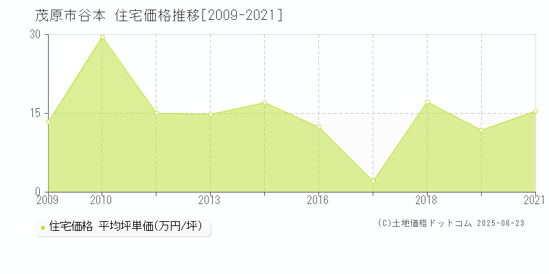 谷本(茂原市)の住宅価格推移グラフ(坪単価)[2009-2021年]