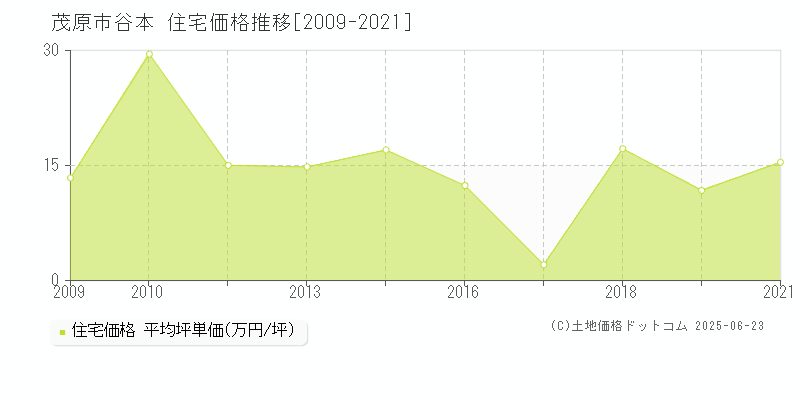 茂原市谷本の住宅価格推移グラフ 