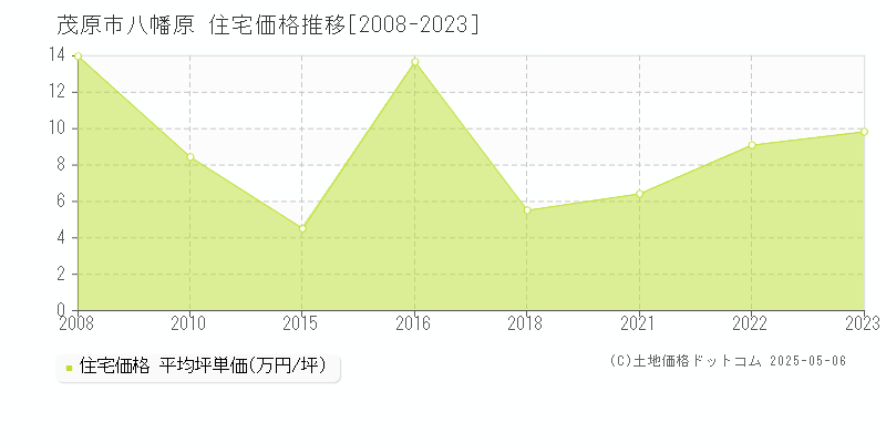 八幡原(茂原市)の住宅価格推移グラフ(坪単価)[2008-2023年]