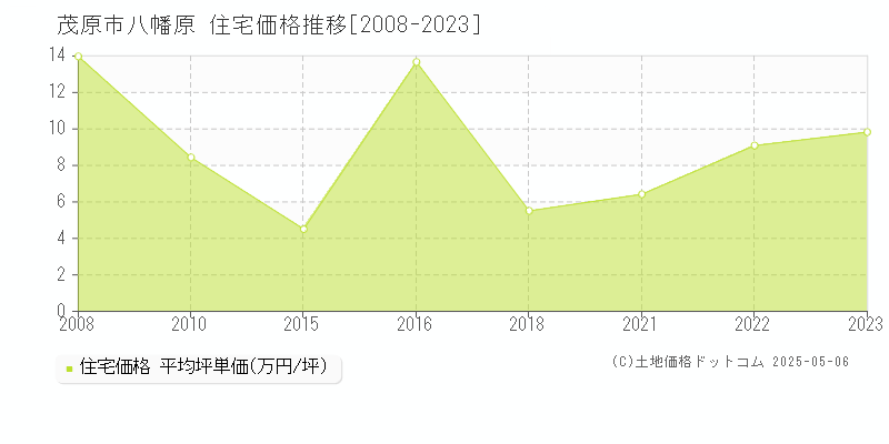 茂原市八幡原の住宅価格推移グラフ 