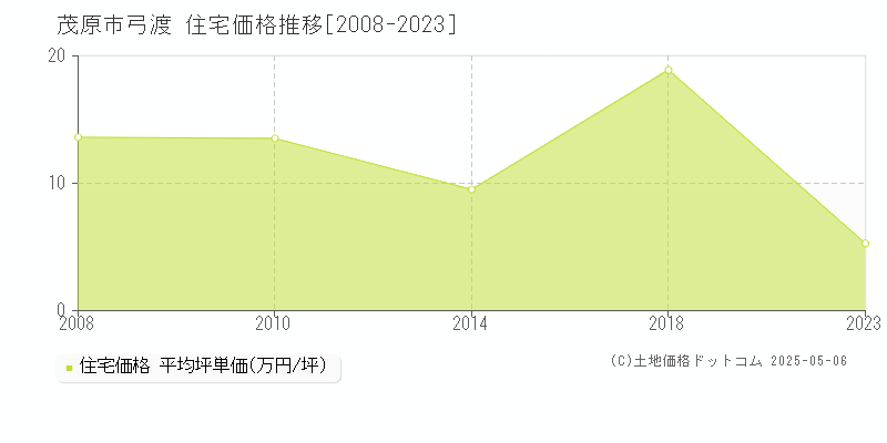 弓渡(茂原市)の住宅価格推移グラフ(坪単価)[2008-2023年]