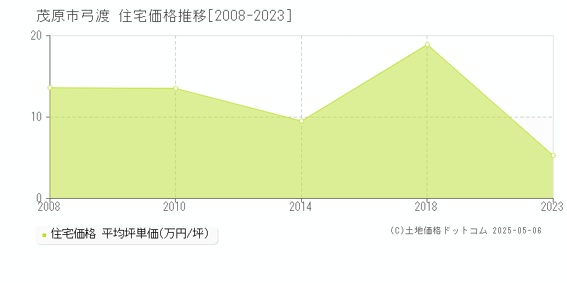 茂原市弓渡の住宅価格推移グラフ 