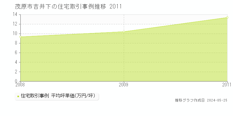茂原市吉井下の住宅価格推移グラフ 
