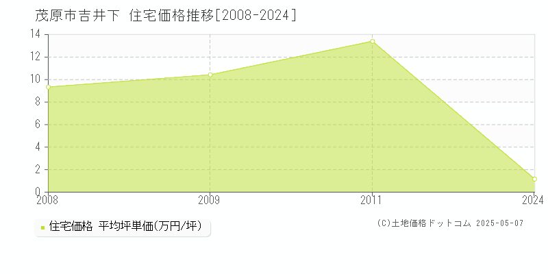 吉井下(茂原市)の住宅価格推移グラフ(坪単価)[2008-2024年]