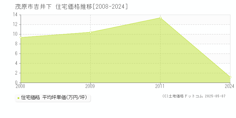 茂原市吉井下の住宅取引事例推移グラフ 