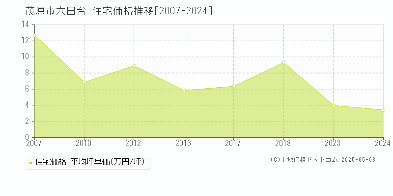 六田台(茂原市)の住宅価格推移グラフ(坪単価)[2007-2024年]