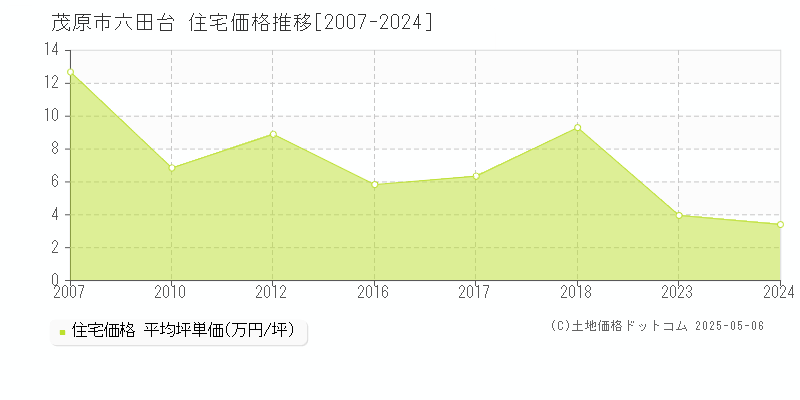 茂原市六田台の住宅価格推移グラフ 