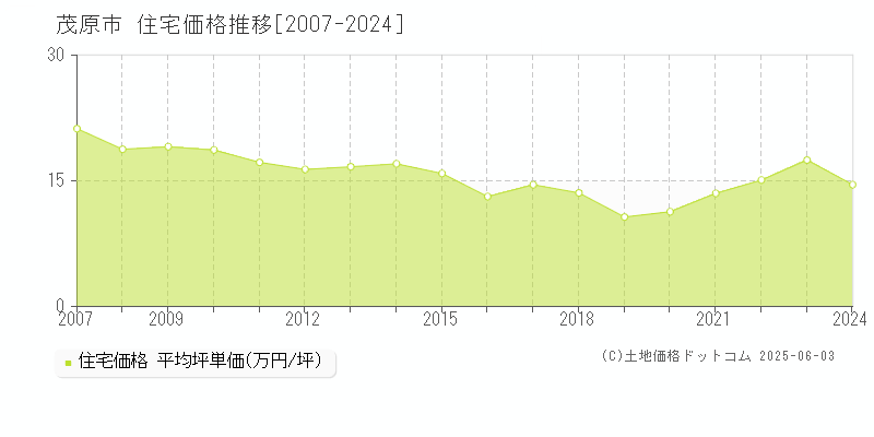 茂原市(千葉県)の住宅価格推移グラフ(坪単価)[2007-2024年]